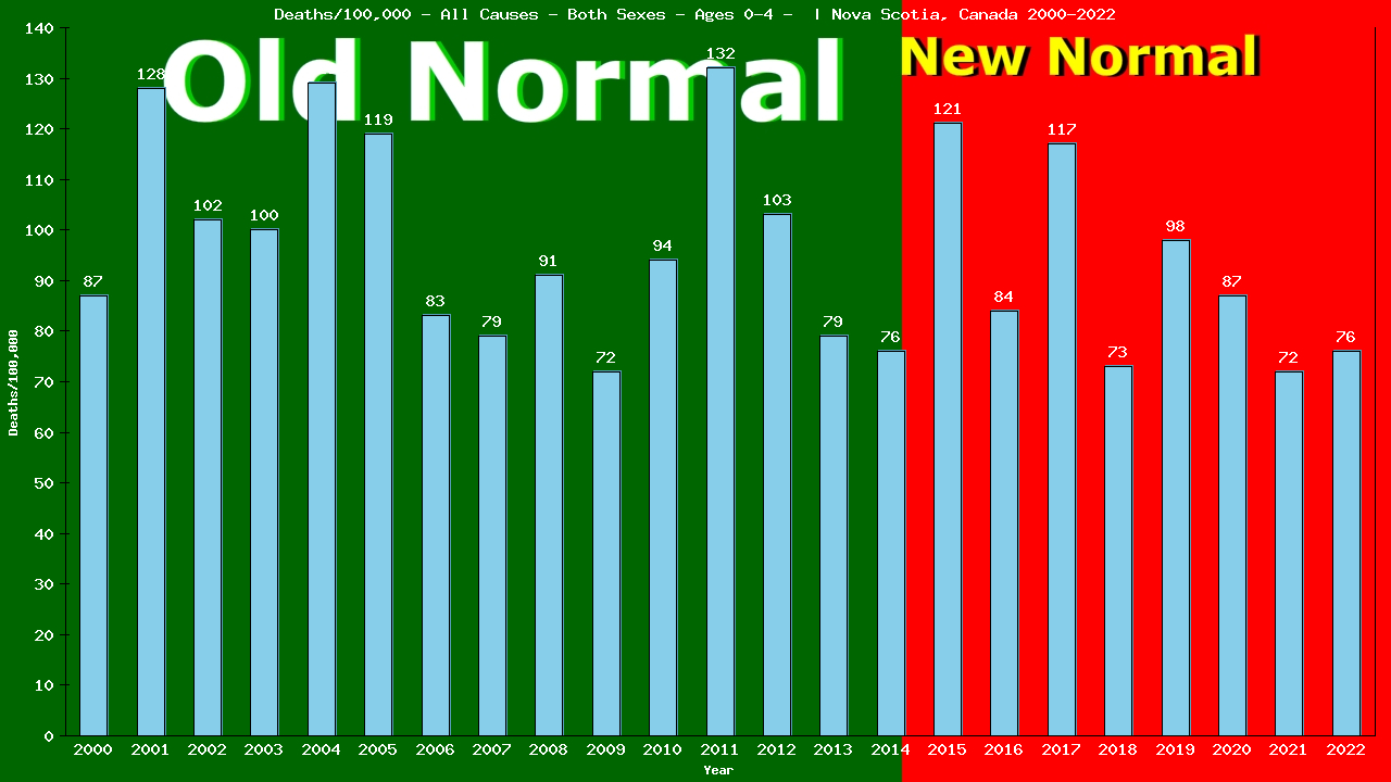 Graph showing Deaths/100,000 pre-schooler 0-4 from All Causes